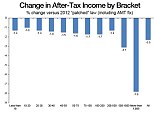 Nearly 80 percent of households will pay more money to the federal government as a result of the fiscal cliff deal