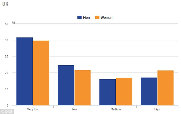 This table shows how anxiety levels of men (blue) and women (orange) differed in the last financial year in terms of severity levels, starting with very low levels (left) and going through to high (right). It shows approximately 41 per cent of men had very low levels of anxiety compared to 39 per cent of women. Meanwhile, 21 per cent of women had high levels of anxiety compared to just 17 per cent of men