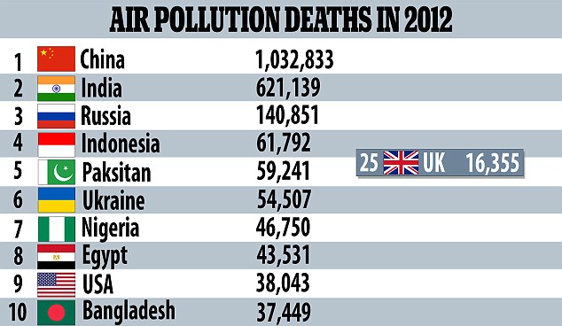 Nearly 3 million deaths a year are attributed to exposure to outdoor air pollution with an estimated 6.5 million deaths attributed to both indoor and outdoor air pollution exposure in 2012. Breakdown by countries in 2012 is shown